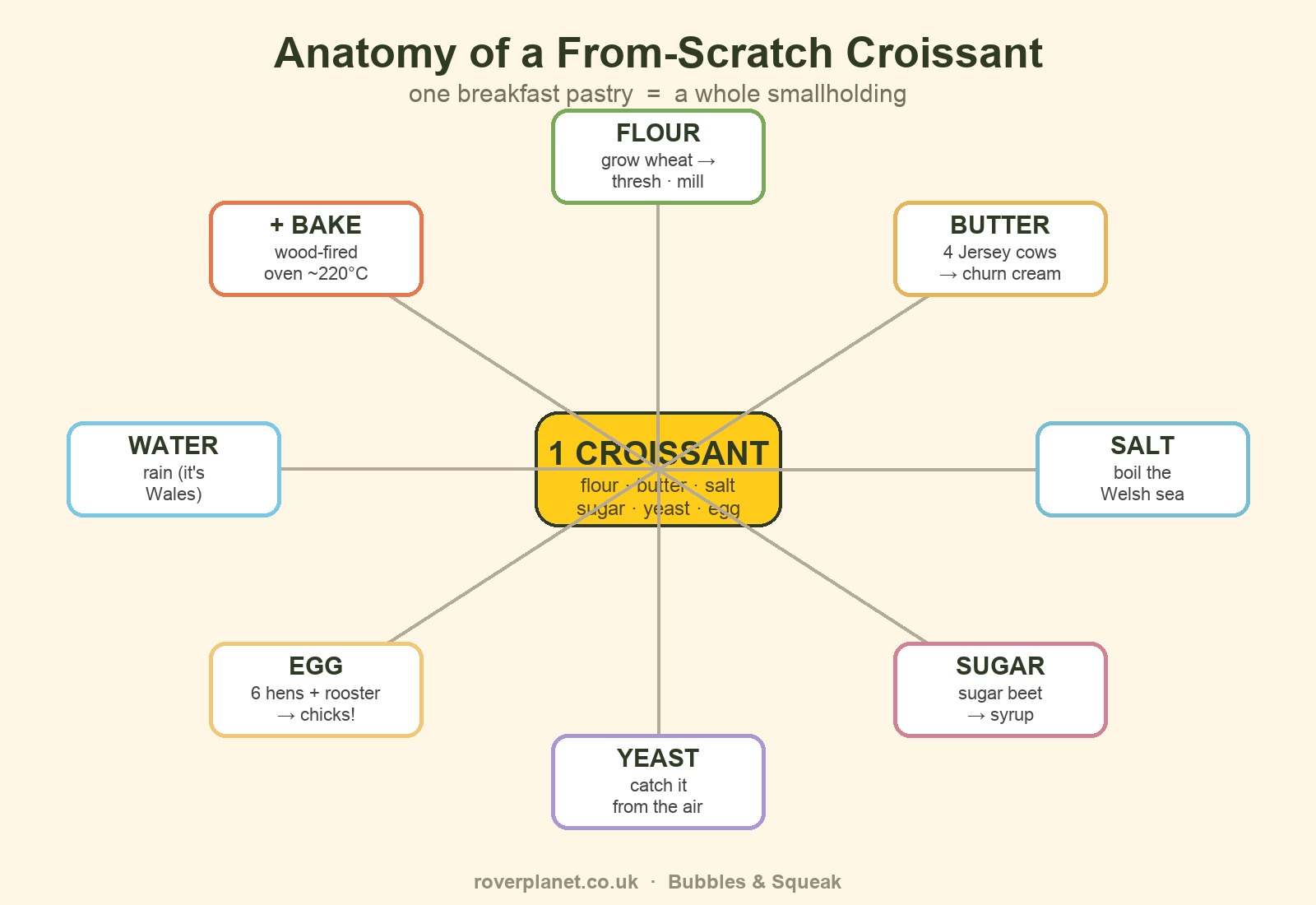 Diagram: one croissant traced to a whole smallholding
